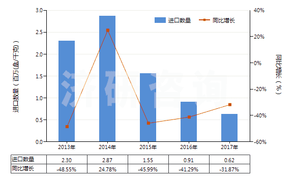 2013-2017年中國未錄制的寬度超過4毫米,但不超過6.5毫米的磁帶(HS85232922)進(jìn)口量及增速統(tǒng)計